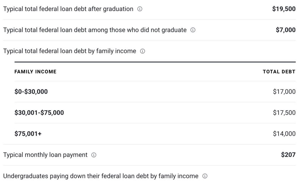 Student Loan Debt